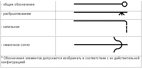 Условные графические обозначения элементов трубопроводов на схемах и чертежах по